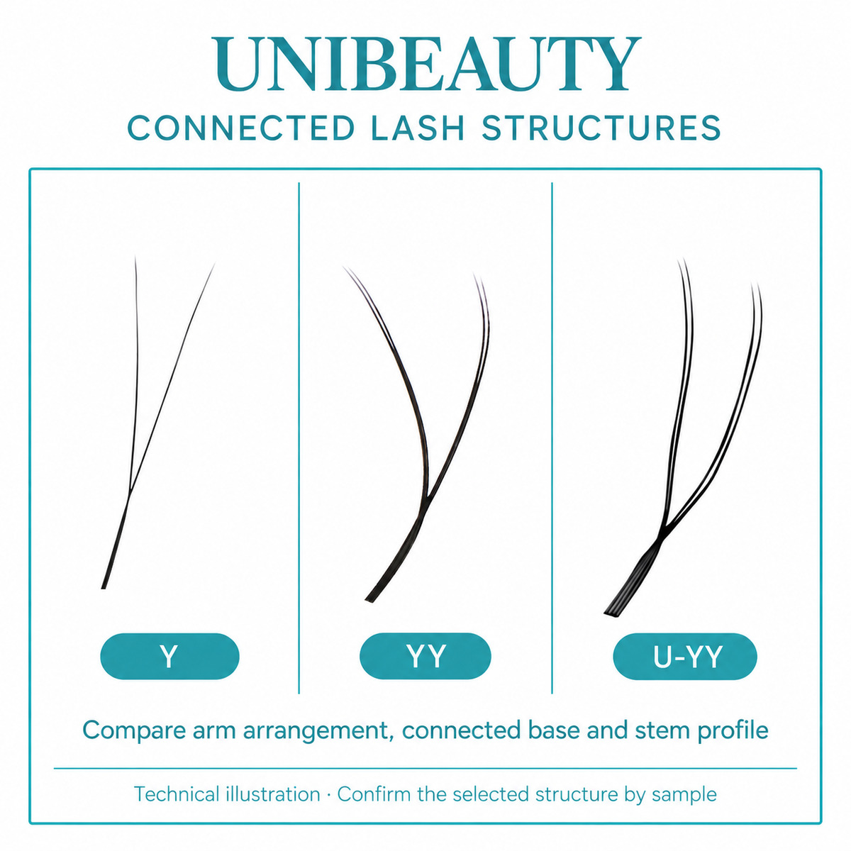 UNIBEAUTY technical illustration comparing connected Y, YY and U-YY lash structures